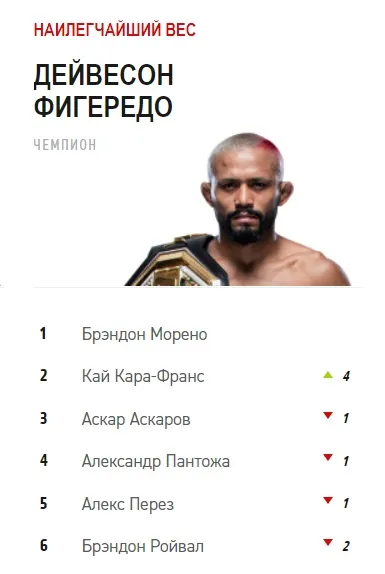 Рейтинг UFC