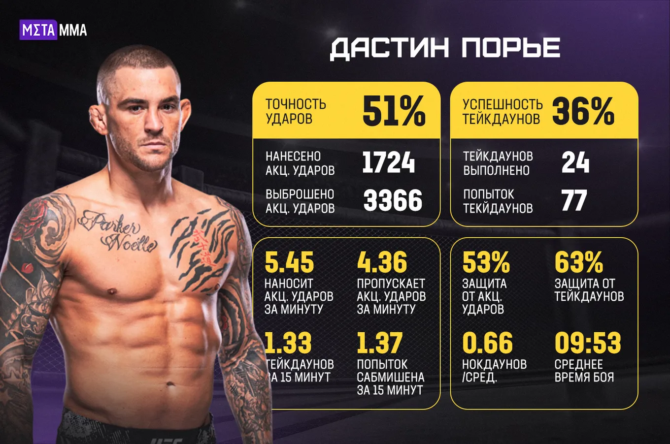 Статистика Дастина Порье