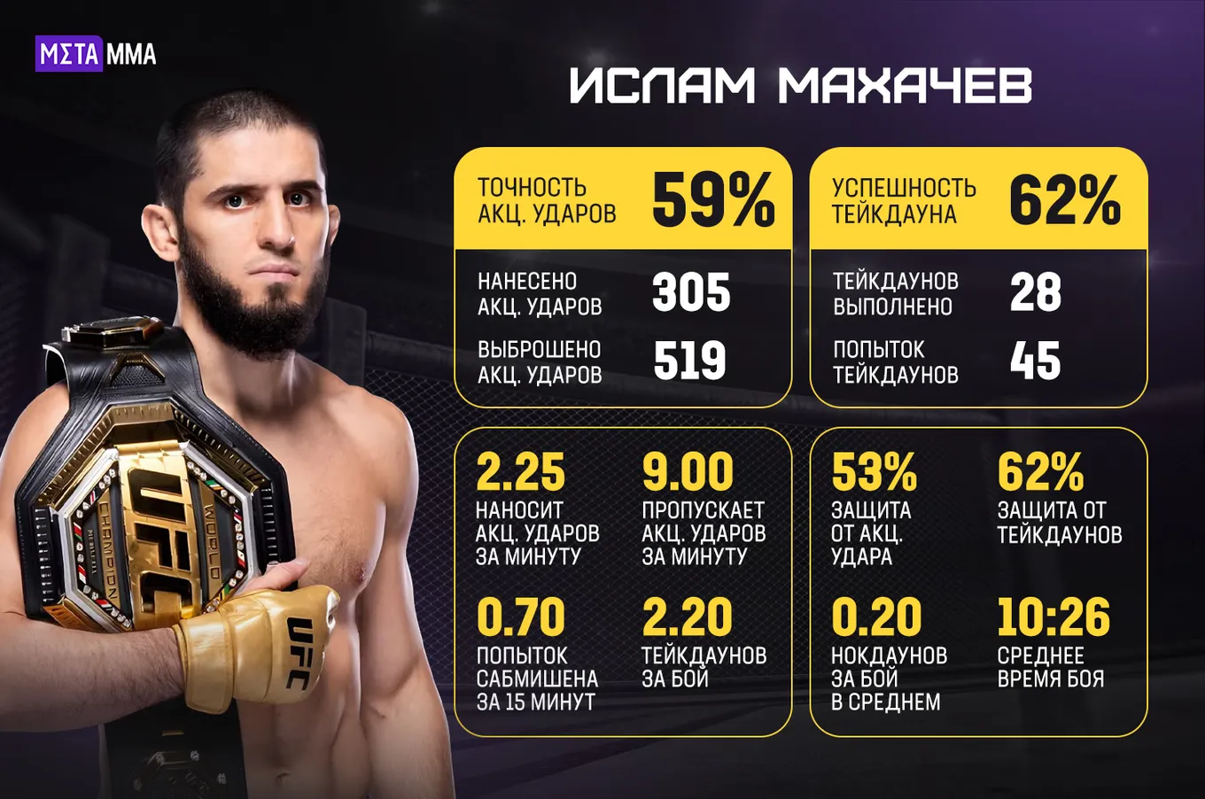 Статистика Ислама Махачева