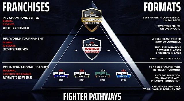 Структура турниров PFL