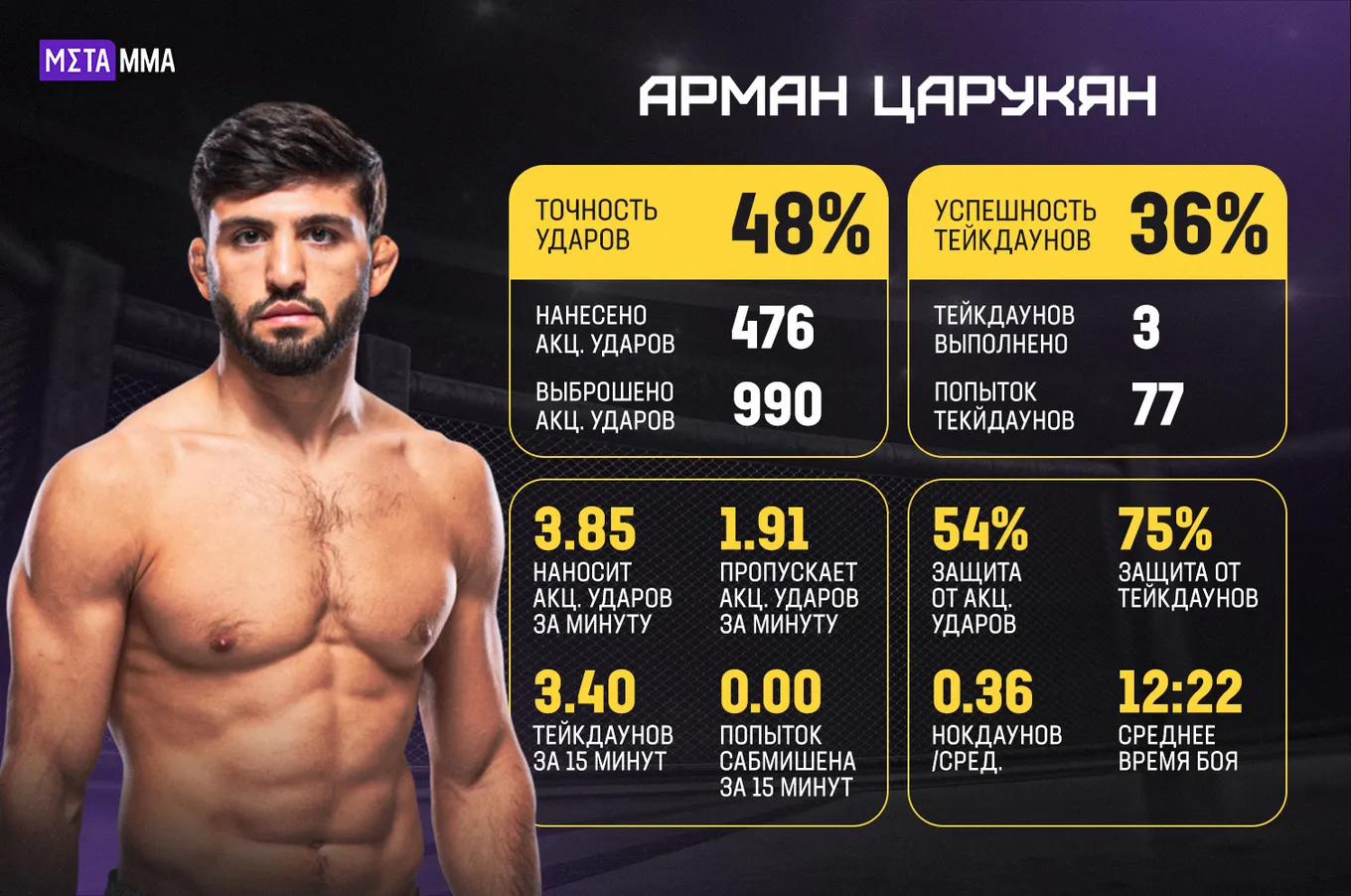 Статистика Армана Царукяна