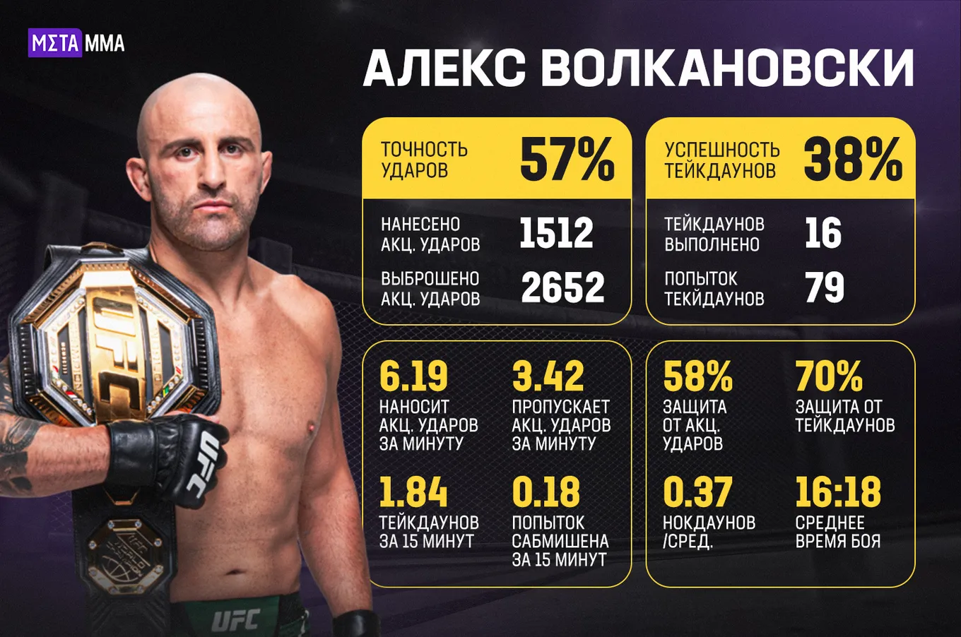 Статистика Александра Волкановски