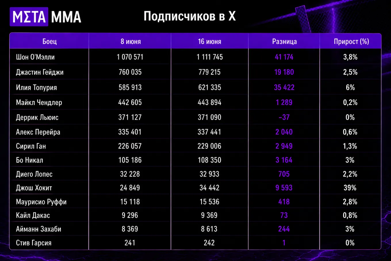 О’Мэлли сохранил лидерство по количеству подписчиков в X