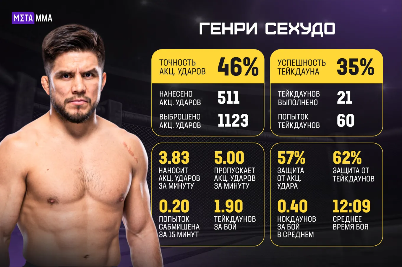 Статистика Генри Сехудо