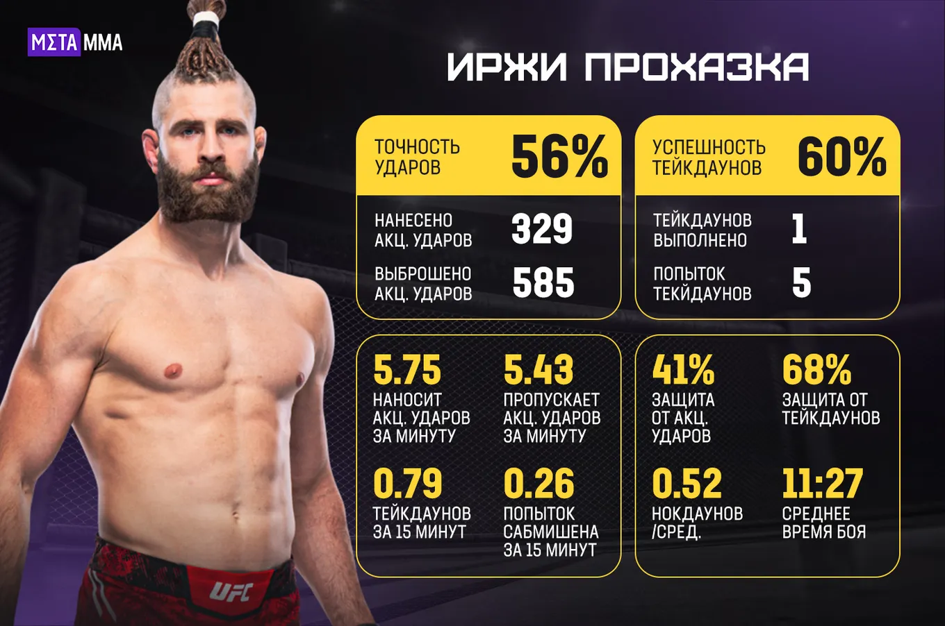 Статистика Иржи Прохазки