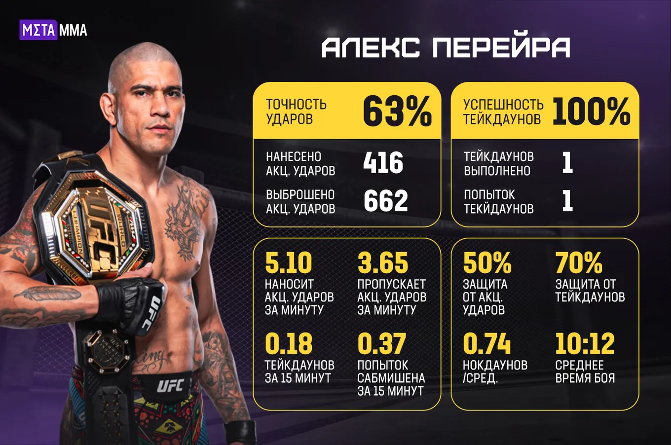Статистика Алекса Перейры