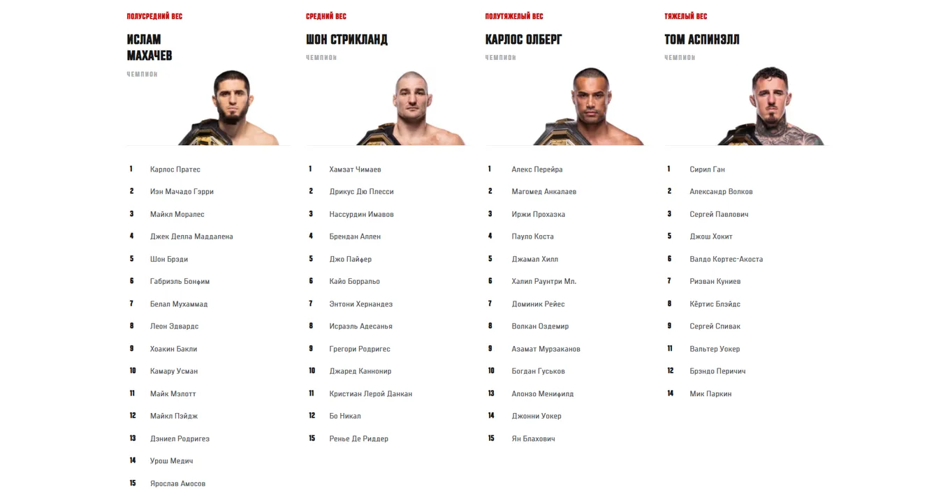 Рейтинг UFC, составленный с помощью ИИ