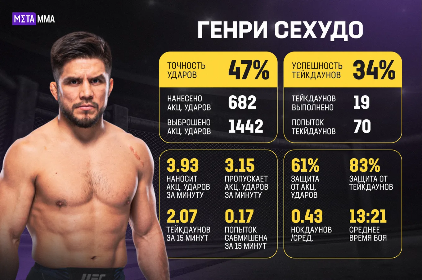 Статистика Генри Сехудо