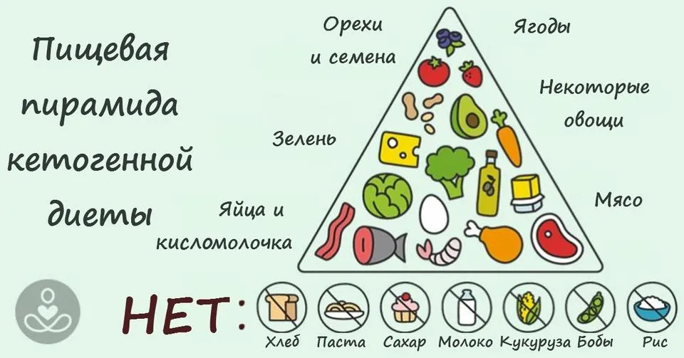 кето диета2