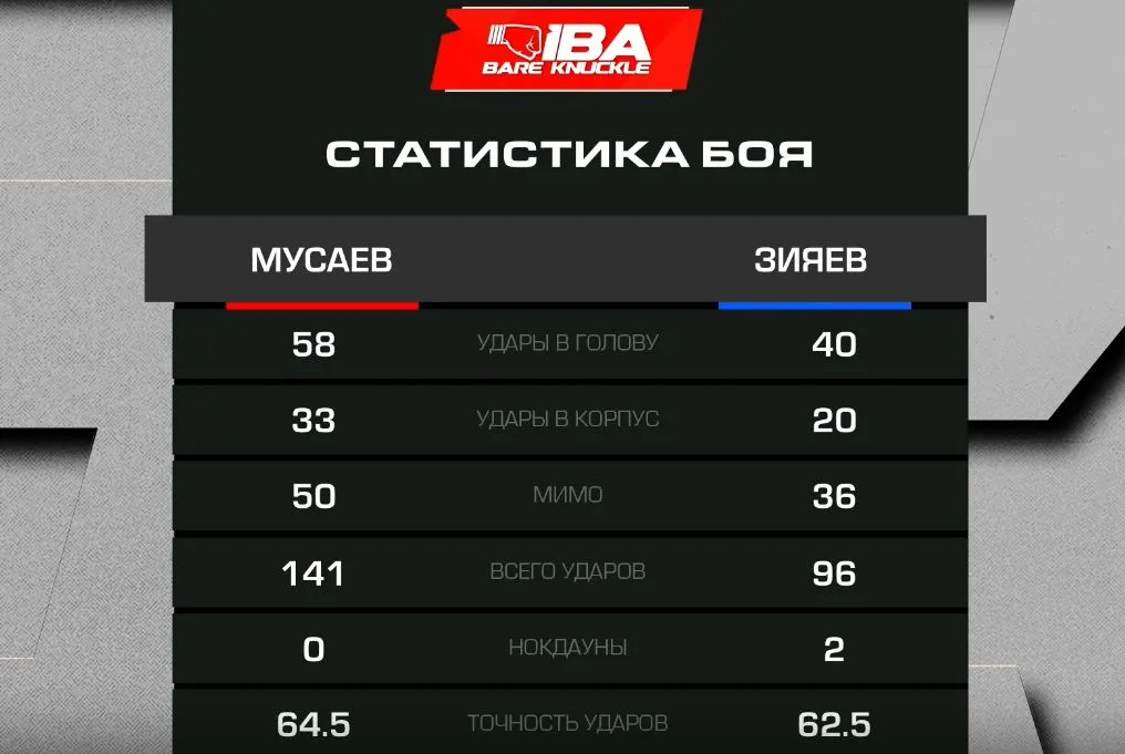 Статистика боя Тимур «Золотой» Мусаев – Искандар «Шеф-повар» Зияев