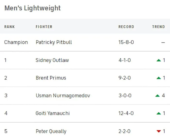 Рейтинг легкого дивизиона Bellator