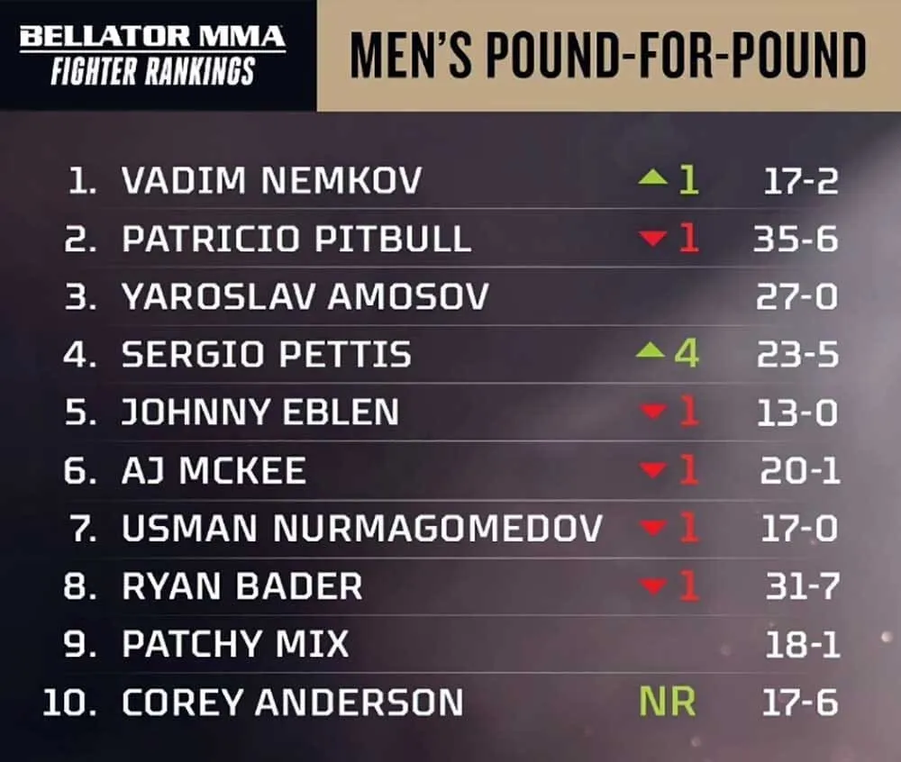 21 июня Вадим Немков возглавил рейтинг P4P Bellator
