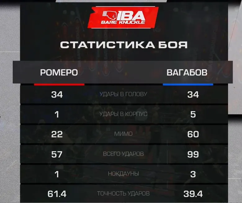 Статистика боя Йоэль Ромеро – Вагаб Вагабов