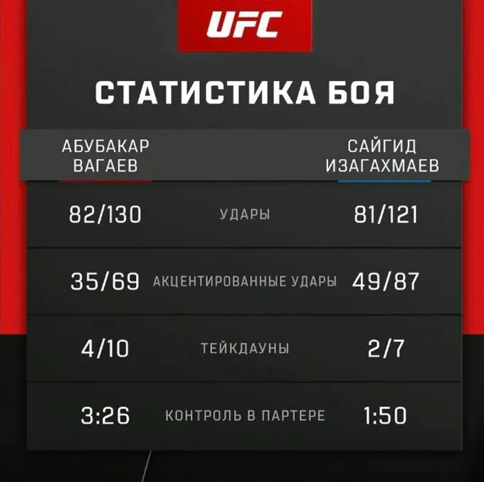Статистика боя Вагаева и Изагахмаева