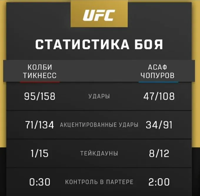 Статистика боя Чопуров – Тикнесс