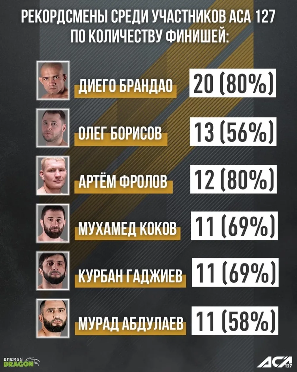 Рекордсмены по досрочным победам