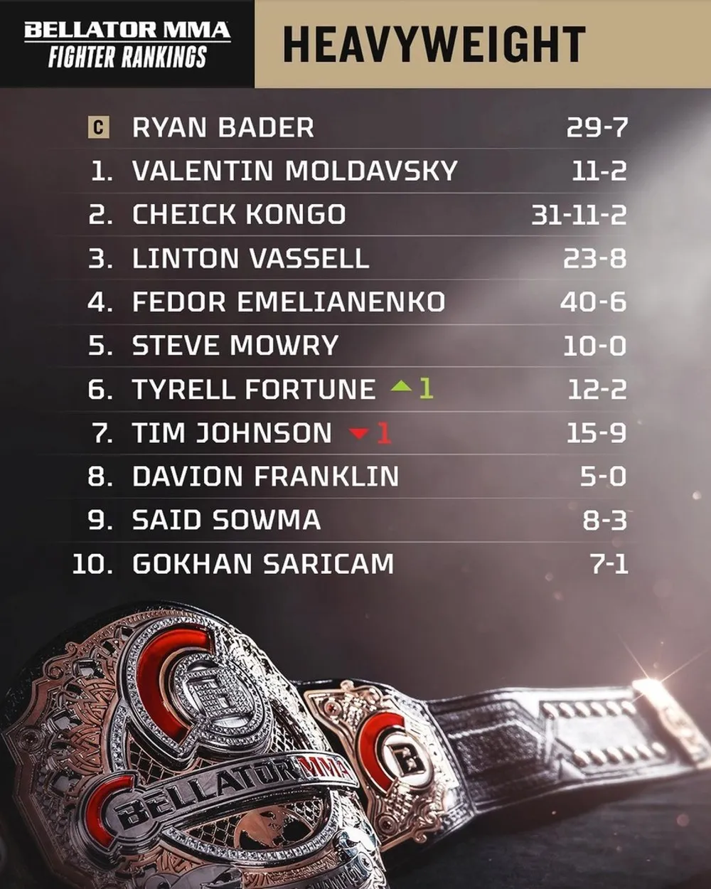 Рейтинг Bellator тяжелого веса