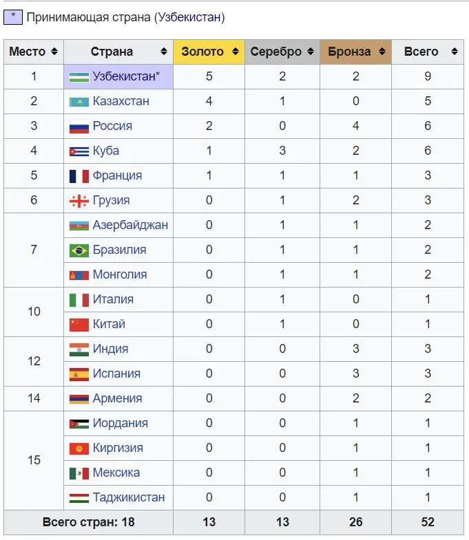 Медальный зачет чемпионата мира
