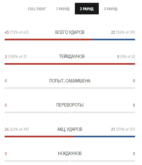 Статистика второго раунда