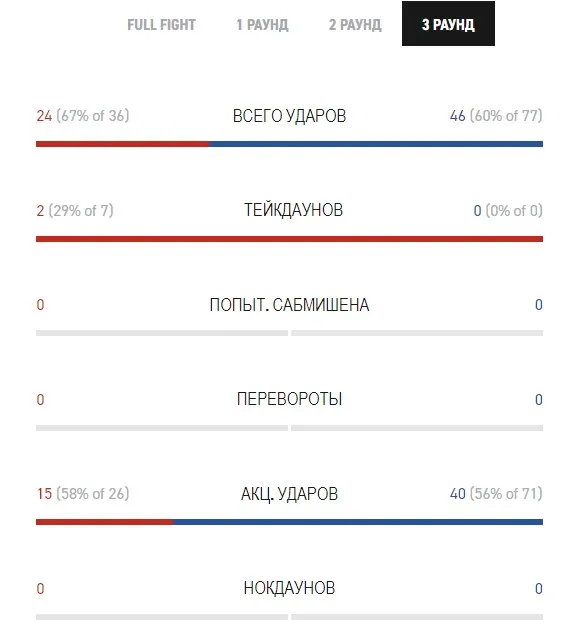 Статистика третьего раунда