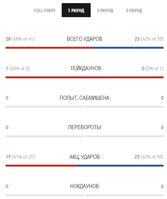Статистика первого раунда