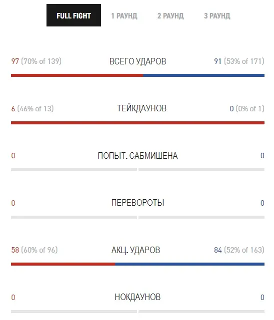 Статистика всего боя
