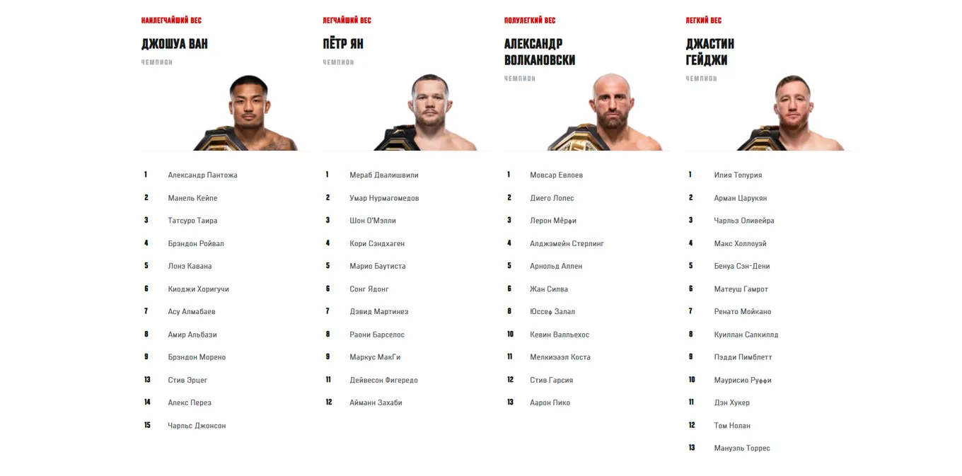 Рейтинг UFC, составленный с помощью ИИ