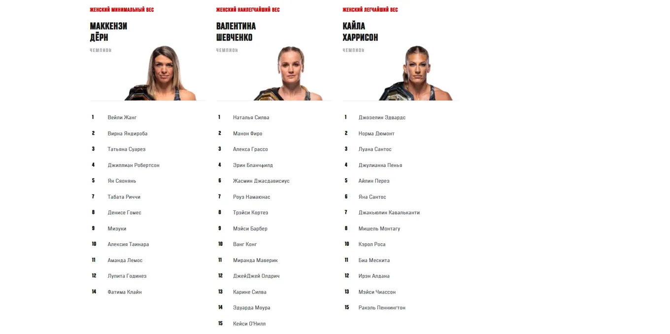 Рейтинг UFC, составленный с помощью ИИ