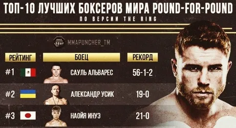 Журнал The Ring опубликовал обновленный рейтинг лучших боксеров мира