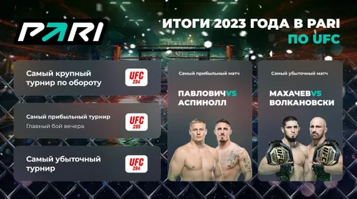 Итоги 2023 года в PARI. Главным событием UFC стал второй бой Махачева и Волкановски