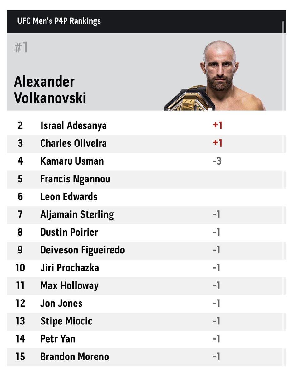 Обновленный рейтинг UFC: Волкановски – новый лидер P4P, Усман остался в топ-5