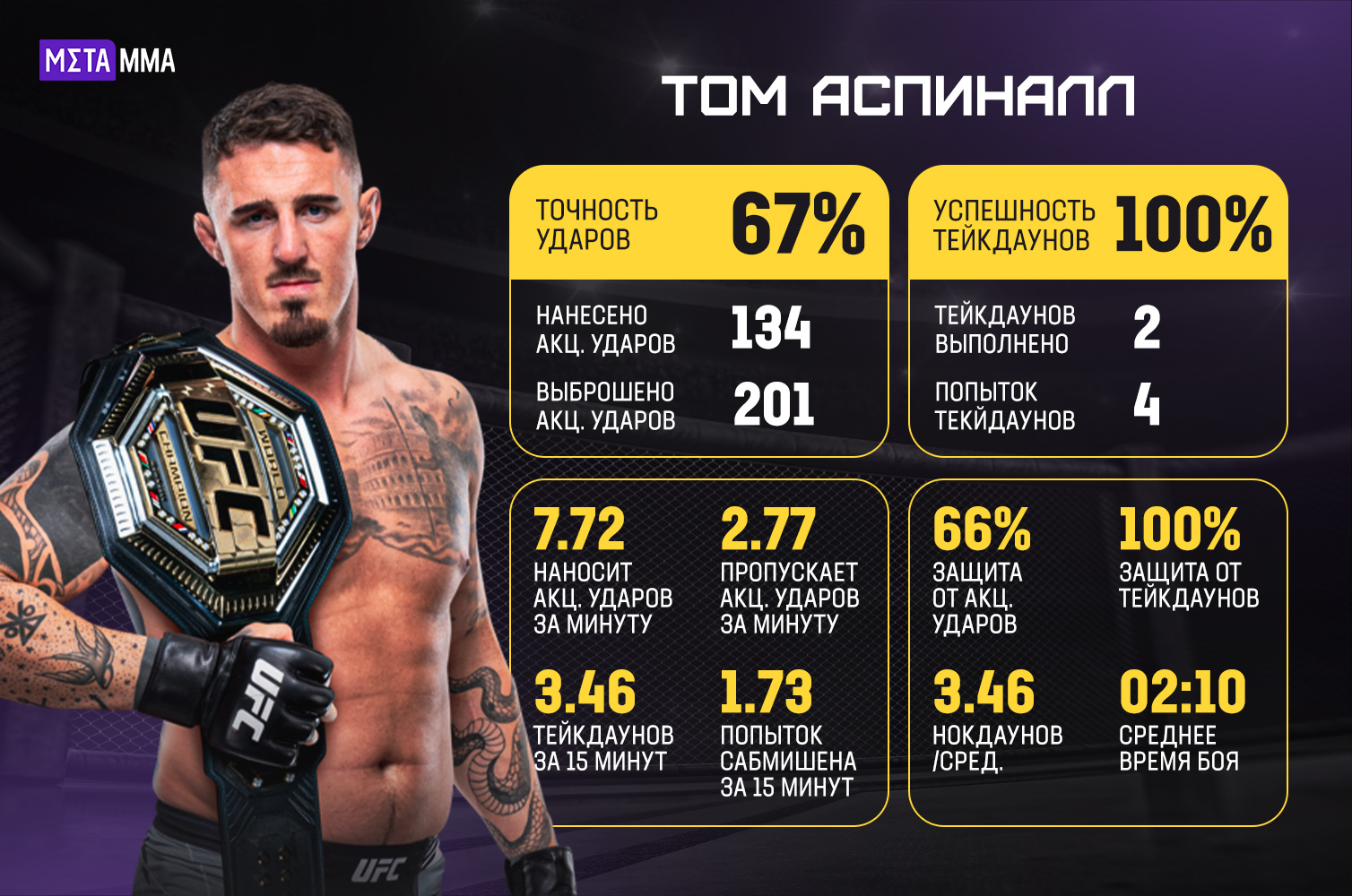 Статистика Тома Аспиналла