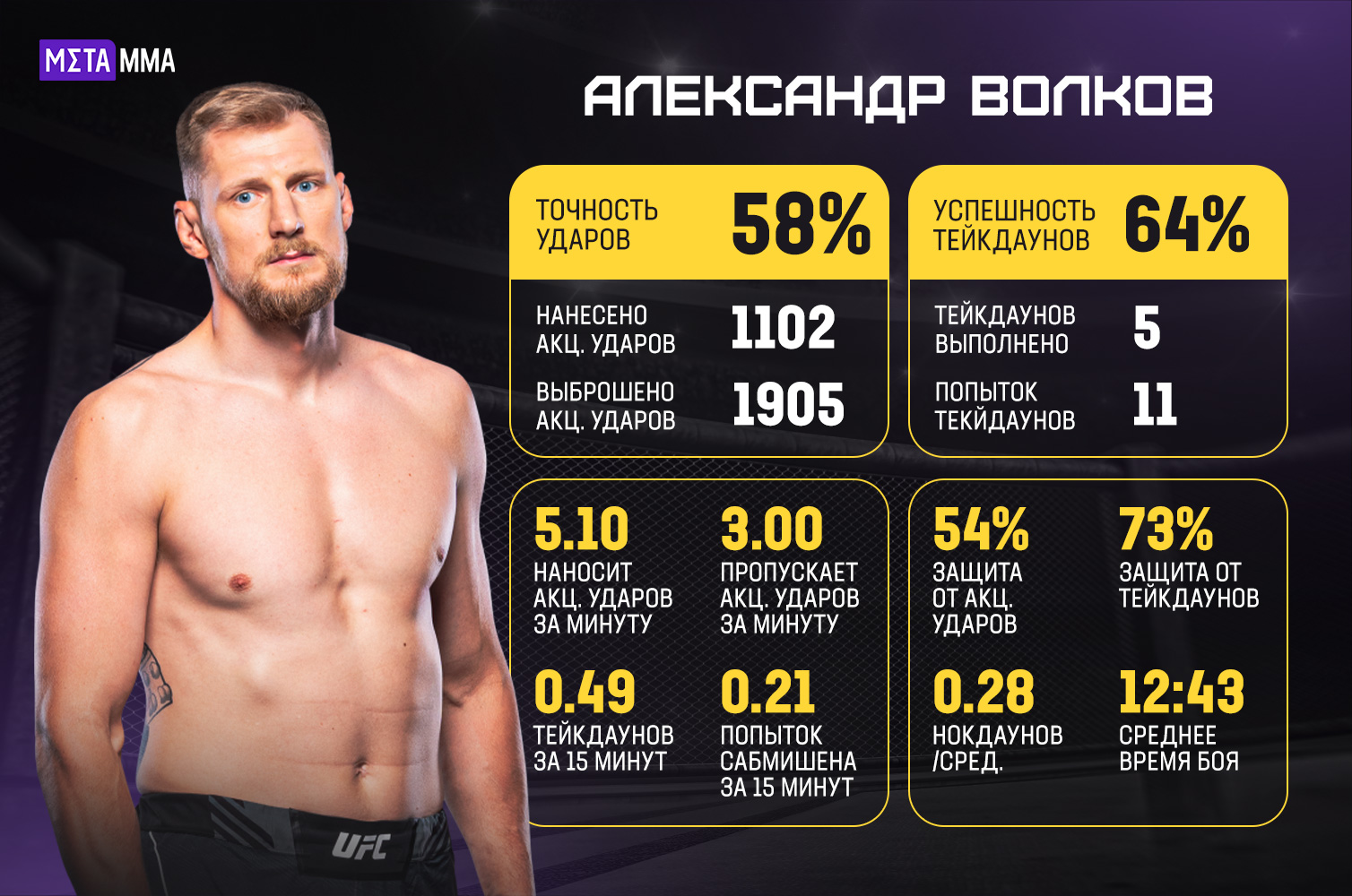 UFC on ABC 6: Сергей Павлович – Александр Волков: аналитика, лучшие ставки  и коэффициенты, сравнение бойцов