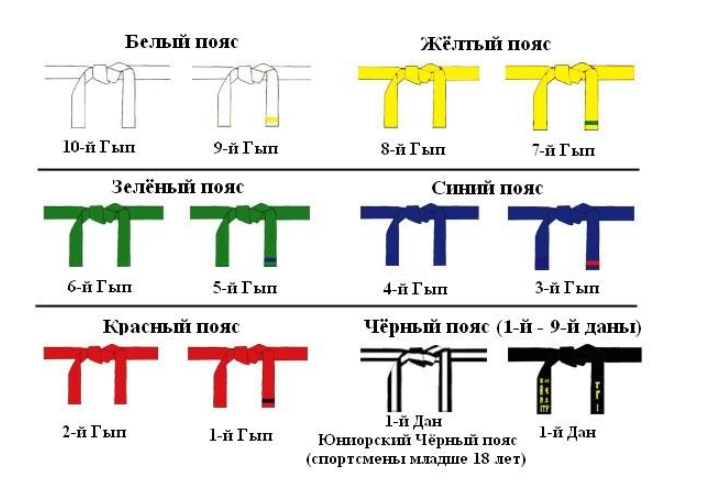 Цвета поясов в тхэквондо